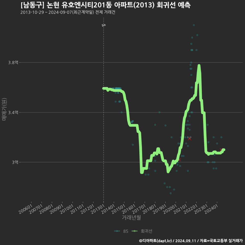 [남동구] 논현 유호엔시티201동 아파트(2013) 회귀선 예측