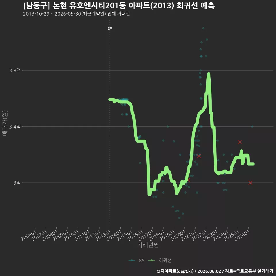 [남동구] 논현 유호엔시티201동 아파트(2013) 회귀선 예측