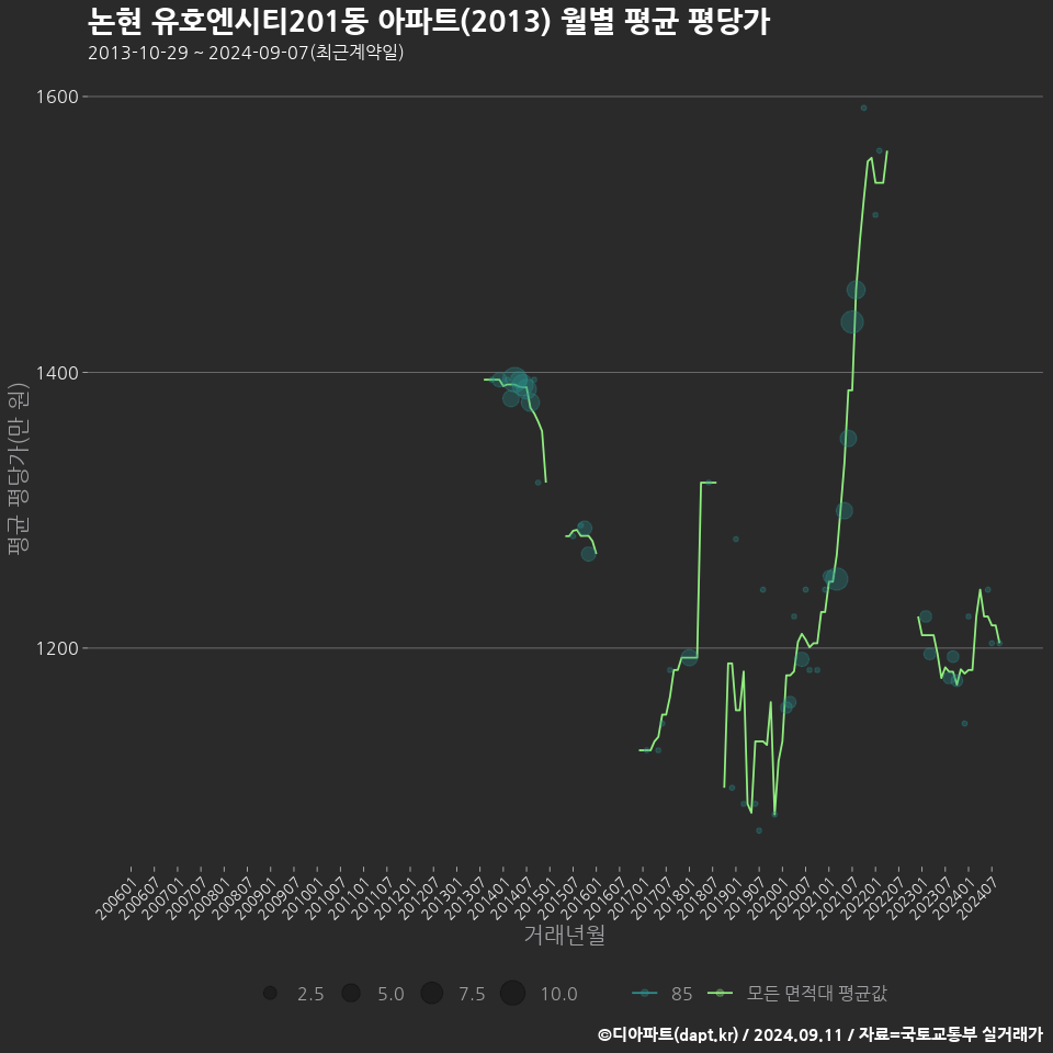 논현 유호엔시티201동 아파트(2013) 월별 평균 평당가