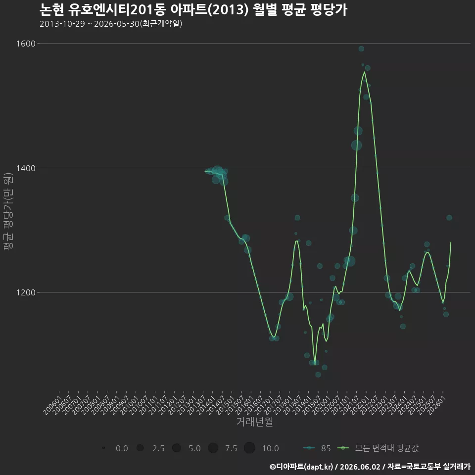 논현 유호엔시티201동 아파트(2013) 월별 평균 평당가