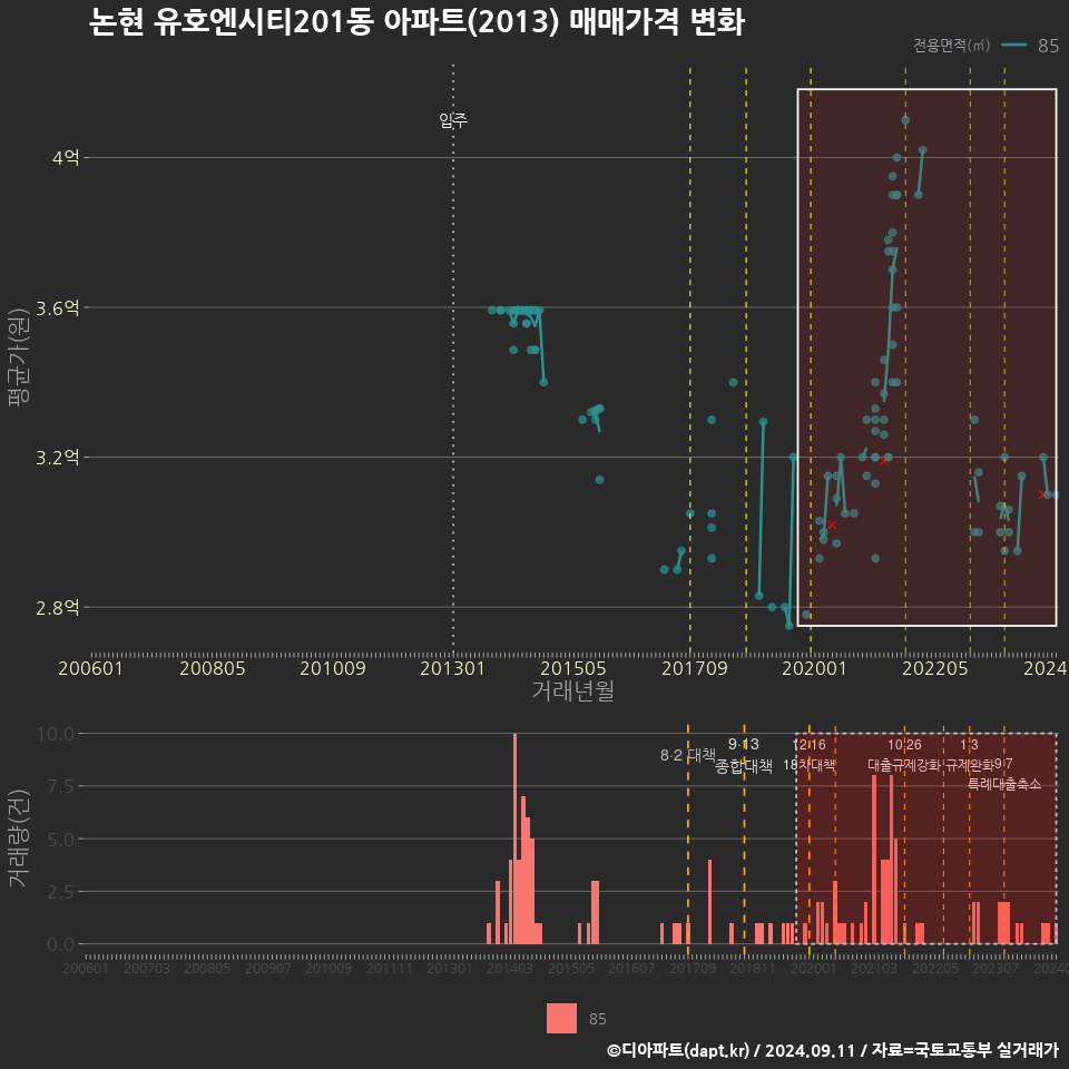 논현 유호엔시티201동 아파트(2013) 매매가격 변화