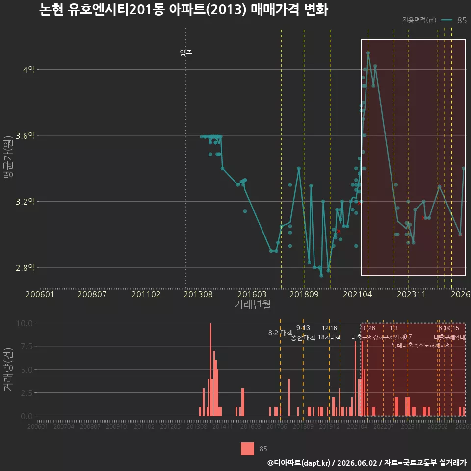 논현 유호엔시티201동 아파트(2013) 매매가격 변화