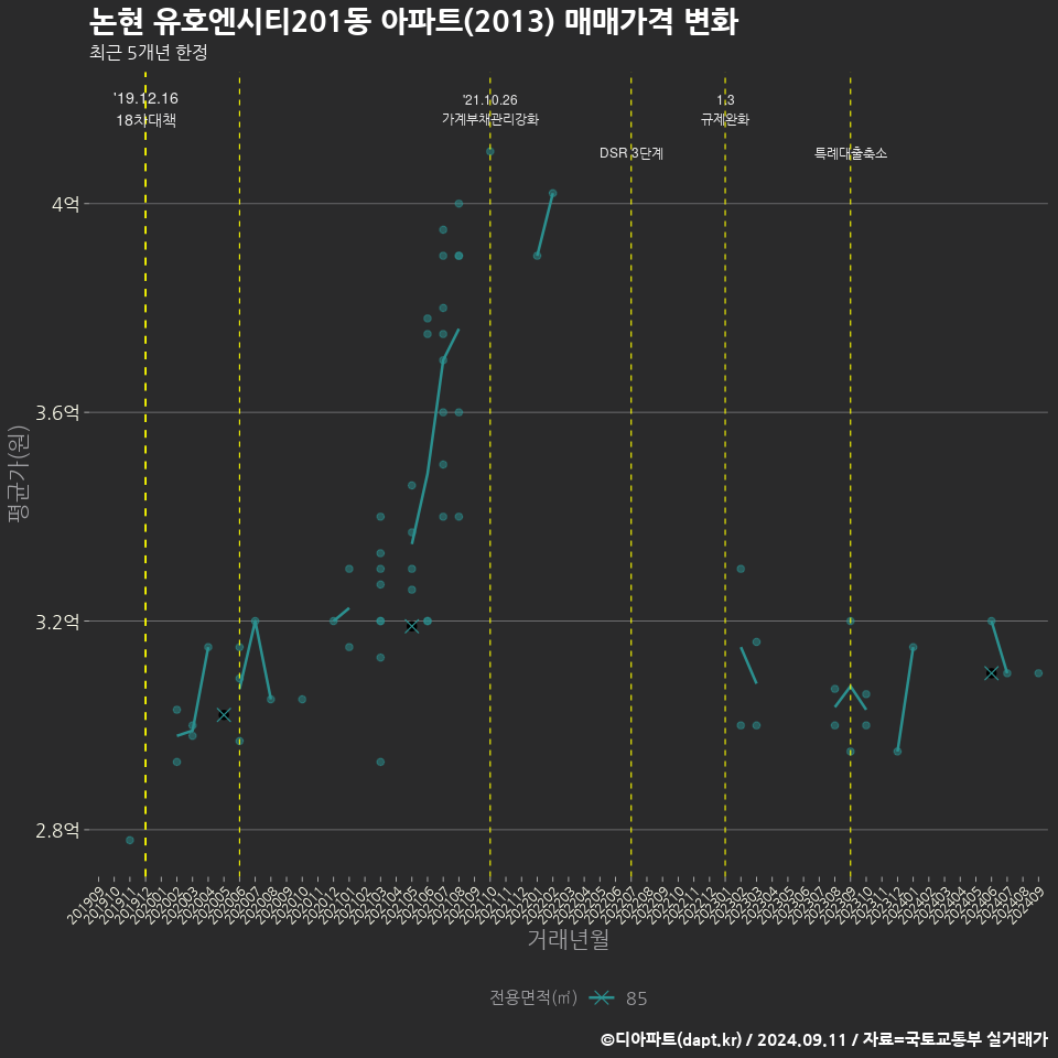 논현 유호엔시티201동 아파트(2013) 매매가격 변화