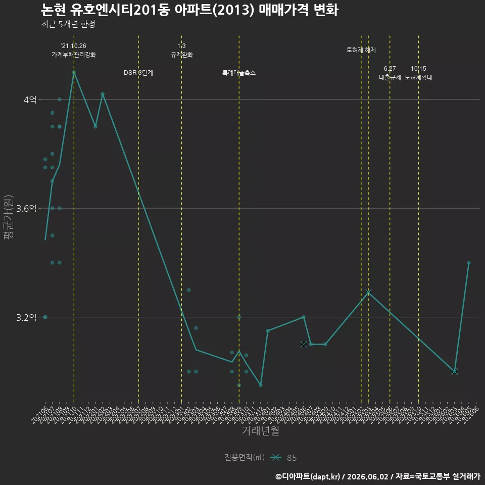 논현 유호엔시티201동 아파트(2013) 매매가격 변화
