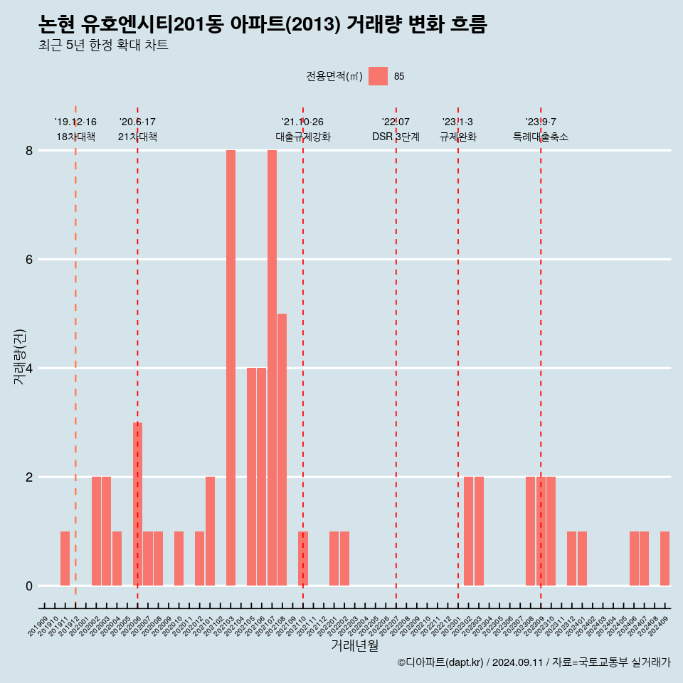 논현 유호엔시티201동 아파트(2013) 거래량 변화 흐름