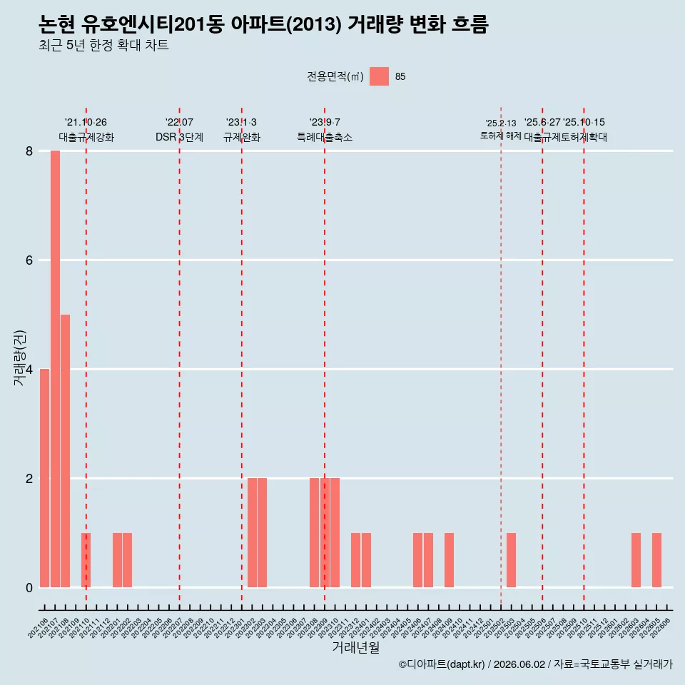 논현 유호엔시티201동 아파트(2013) 거래량 변화 흐름
