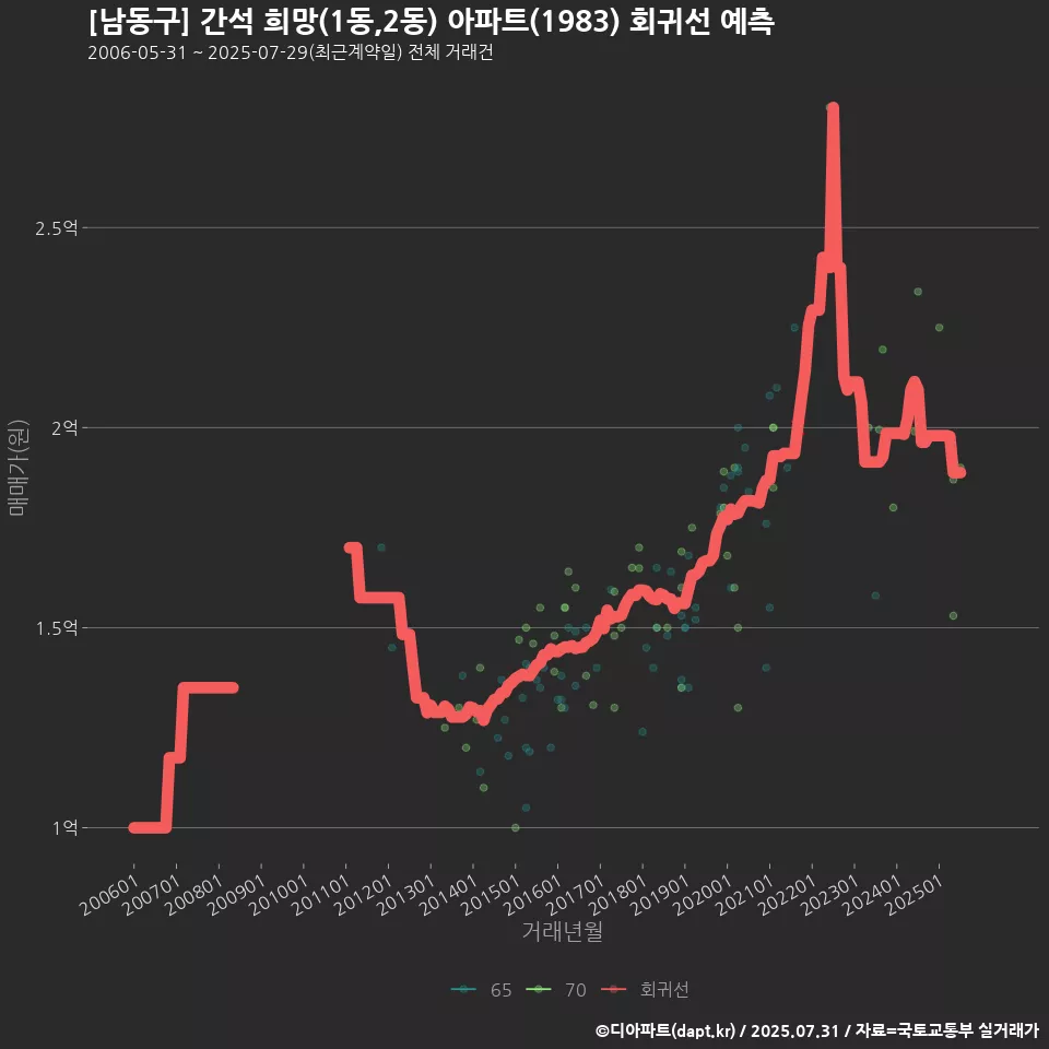 [남동구] 간석 희망(1동,2동) 아파트(1983) 회귀선 예측
