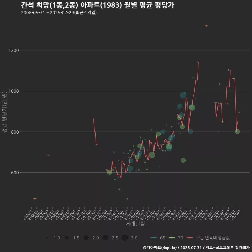 간석 희망(1동,2동) 아파트(1983) 월별 평균 평당가