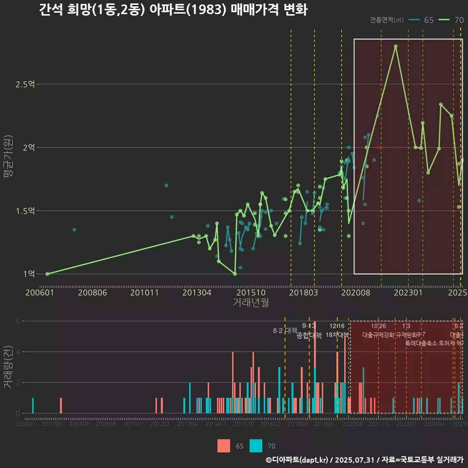 간석 희망(1동,2동) 아파트(1983) 매매가격 변화