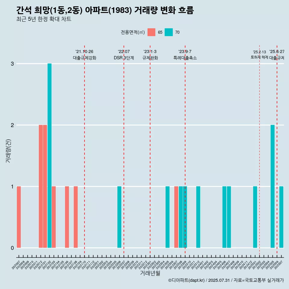 간석 희망(1동,2동) 아파트(1983) 거래량 변화 흐름