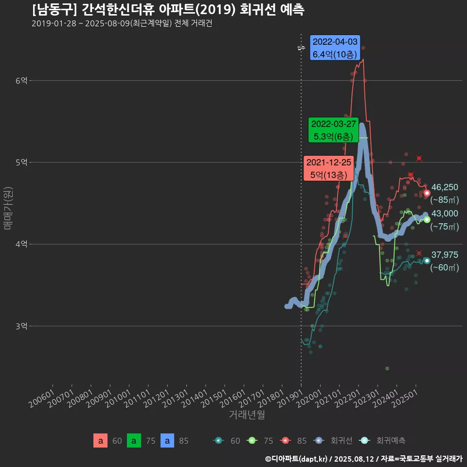 [남동구] 간석한신더휴 아파트(2019) 회귀선 예측