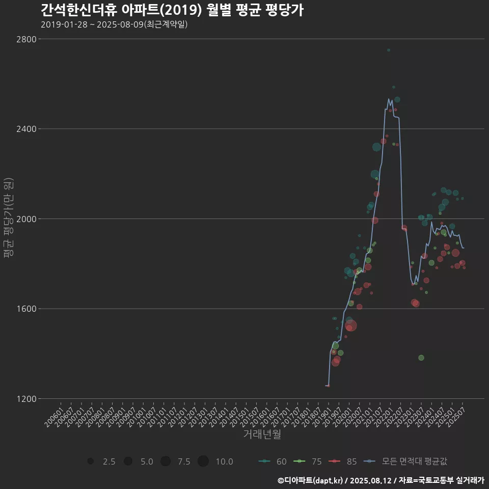간석한신더휴 아파트(2019) 월별 평균 평당가
