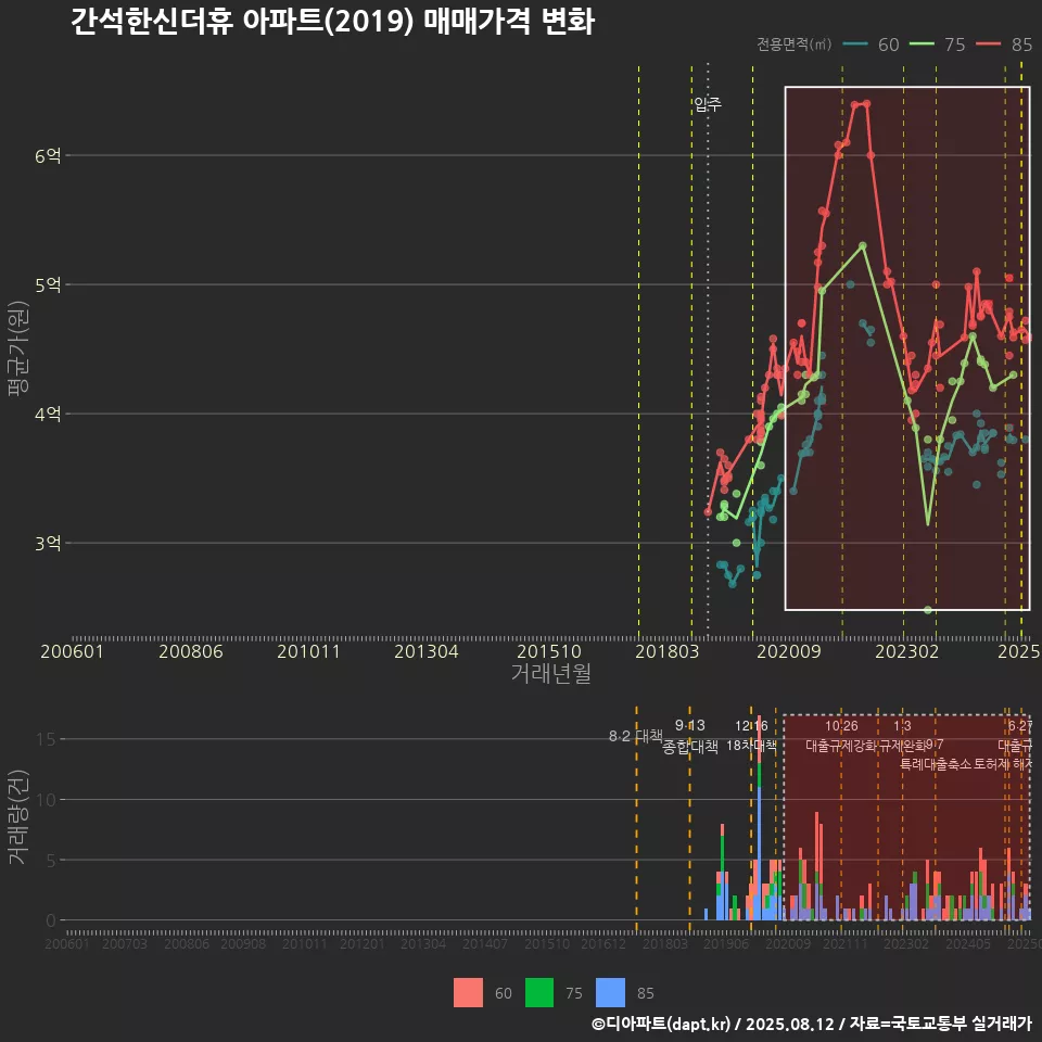 간석한신더휴 아파트(2019) 매매가격 변화