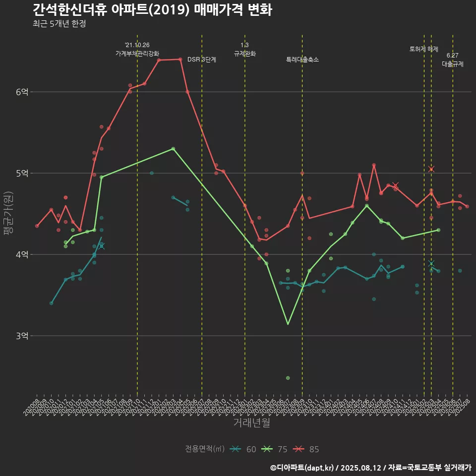 간석한신더휴 아파트(2019) 매매가격 변화