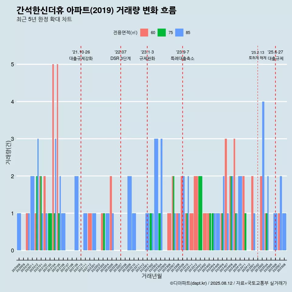 간석한신더휴 아파트(2019) 거래량 변화 흐름