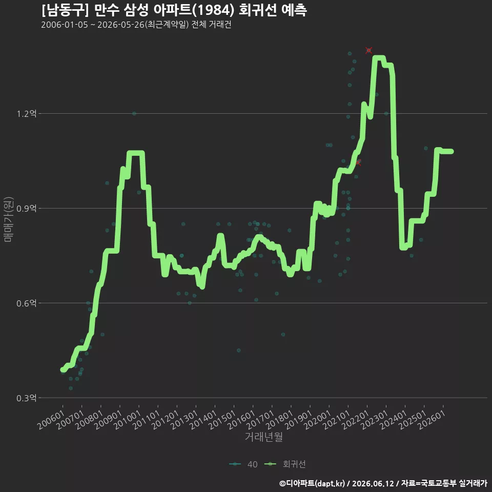[남동구] 만수 삼성 아파트(1984) 회귀선 예측