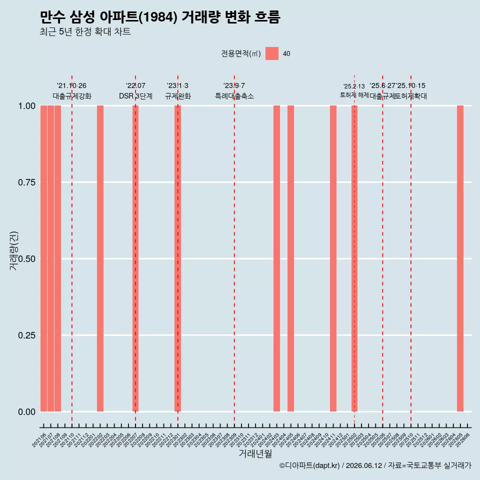 만수 삼성 아파트(1984) 거래량 변화 흐름