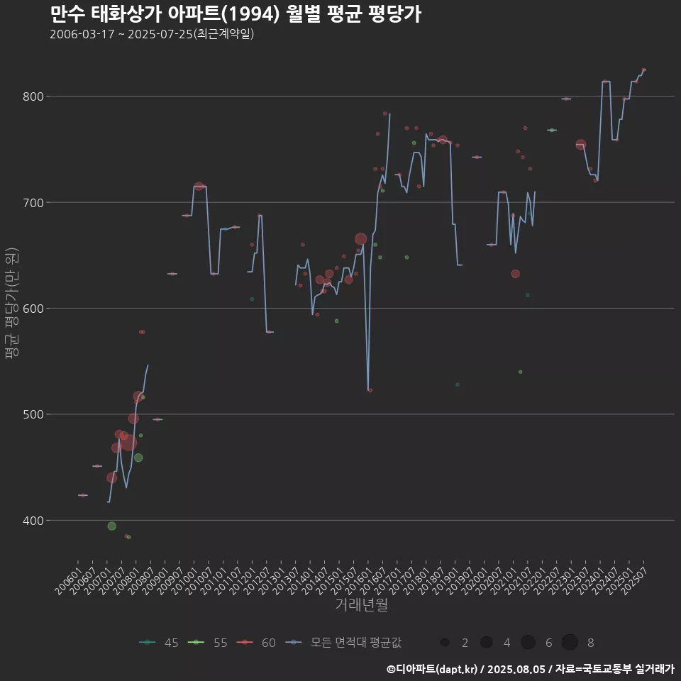 만수 태화상가 아파트(1994) 월별 평균 평당가