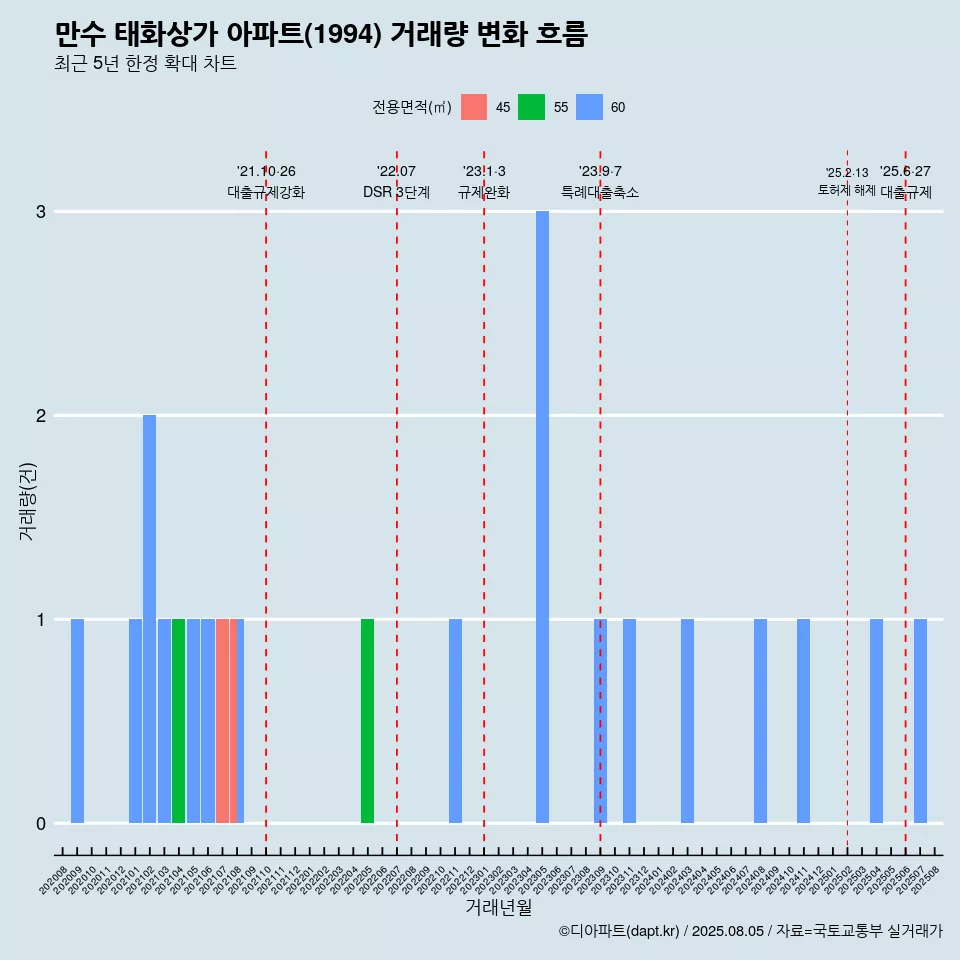 만수 태화상가 아파트(1994) 거래량 변화 흐름