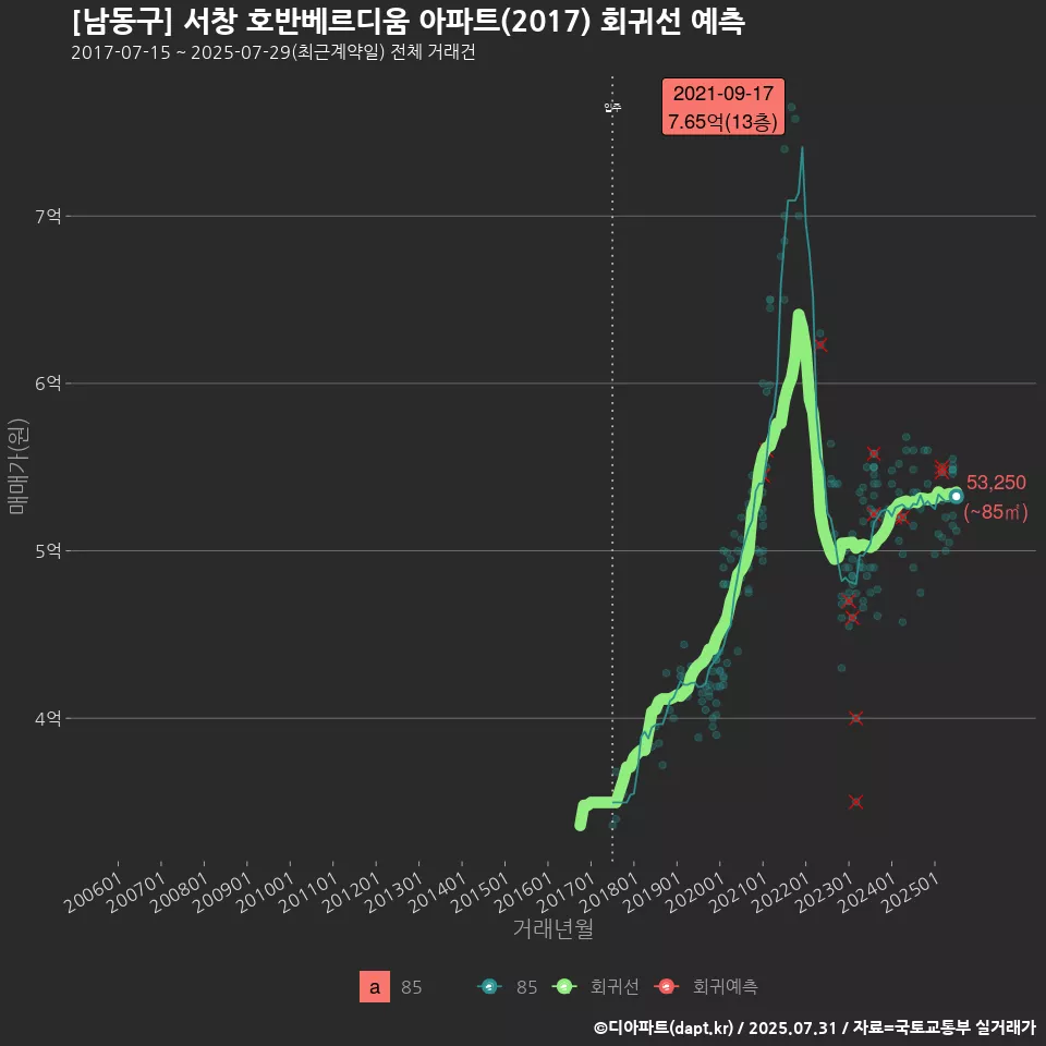[남동구] 서창 호반베르디움 아파트(2017) 회귀선 예측