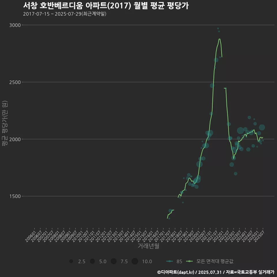 서창 호반베르디움 아파트(2017) 월별 평균 평당가