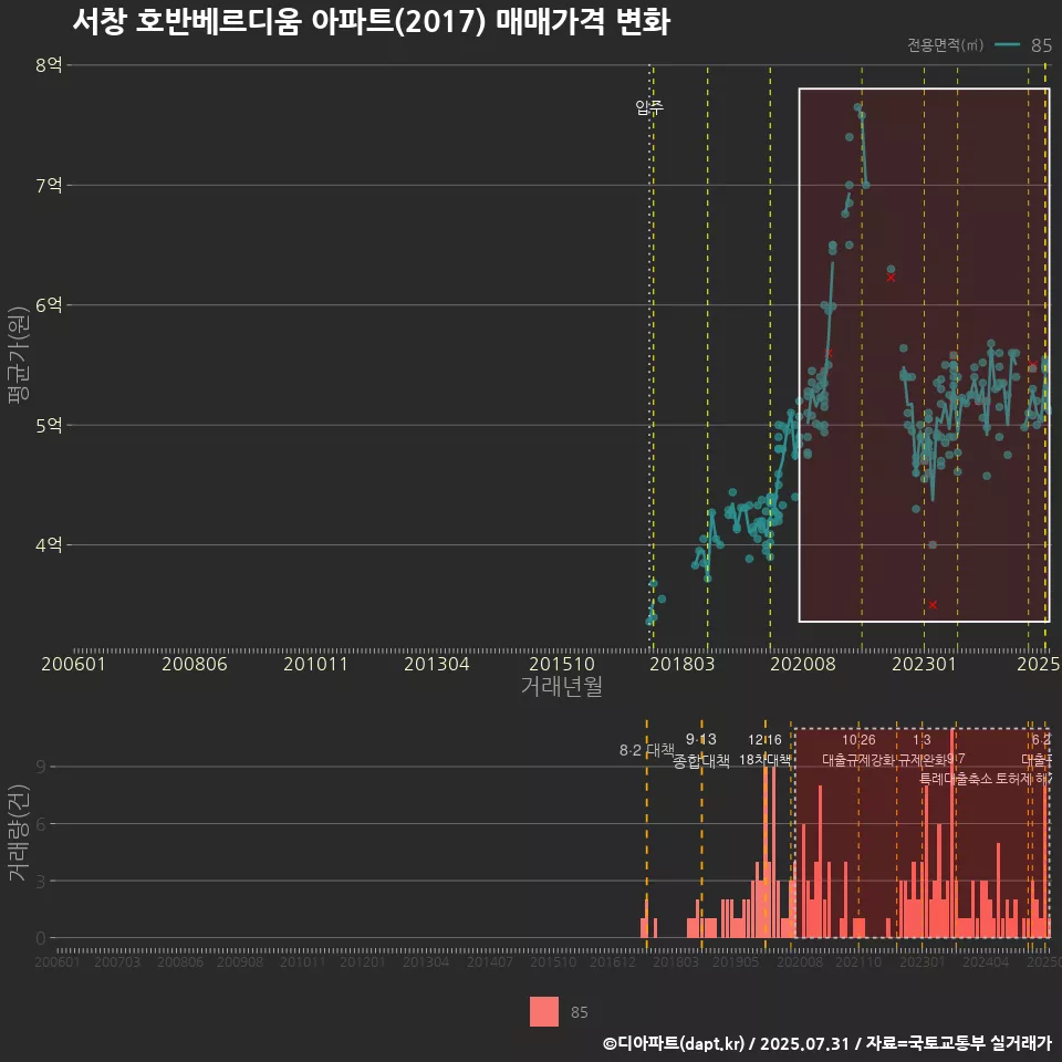 서창 호반베르디움 아파트(2017) 매매가격 변화