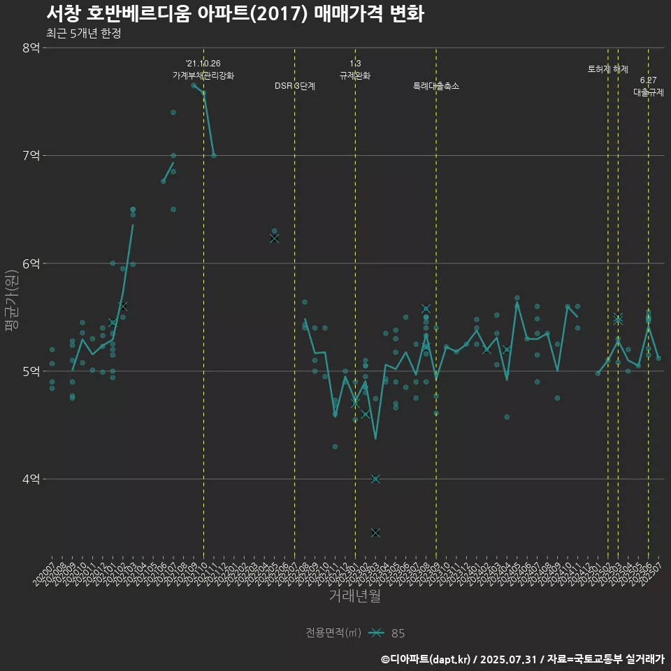 서창 호반베르디움 아파트(2017) 매매가격 변화