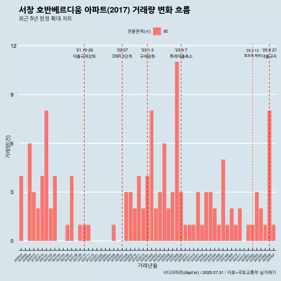 서창 호반베르디움 아파트(2017) 거래량 변화 흐름