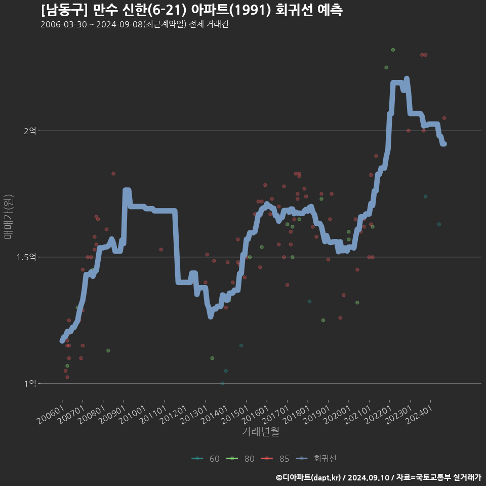 [남동구] 만수 신한(6-21) 아파트(1991) 회귀선 예측