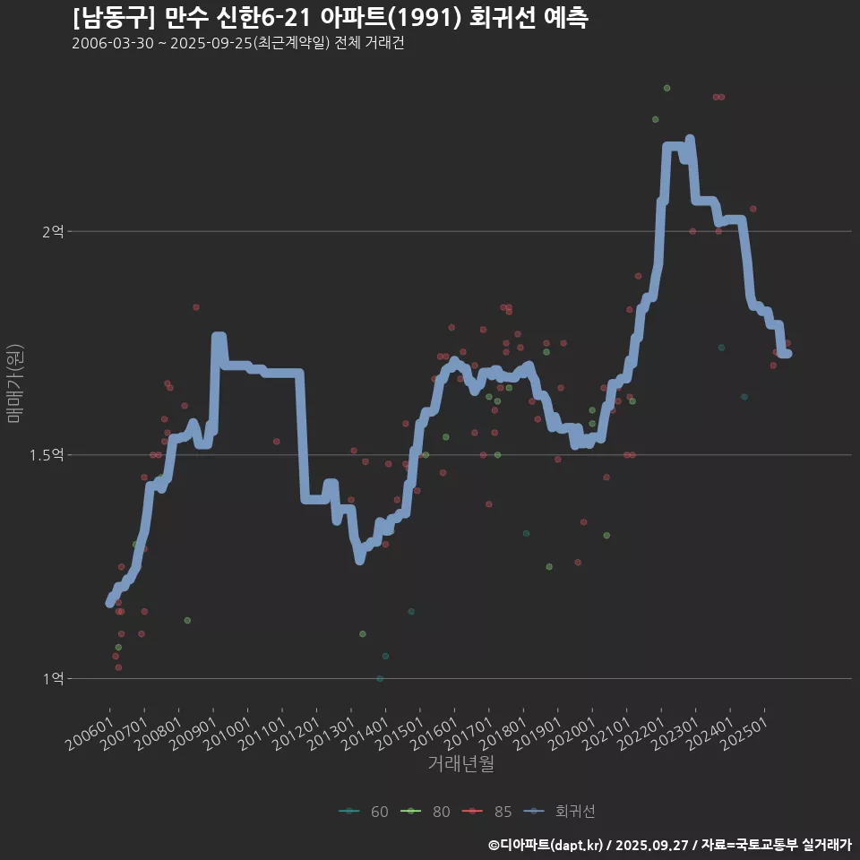 [남동구] 만수 신한6-21 아파트(1991) 회귀선 예측