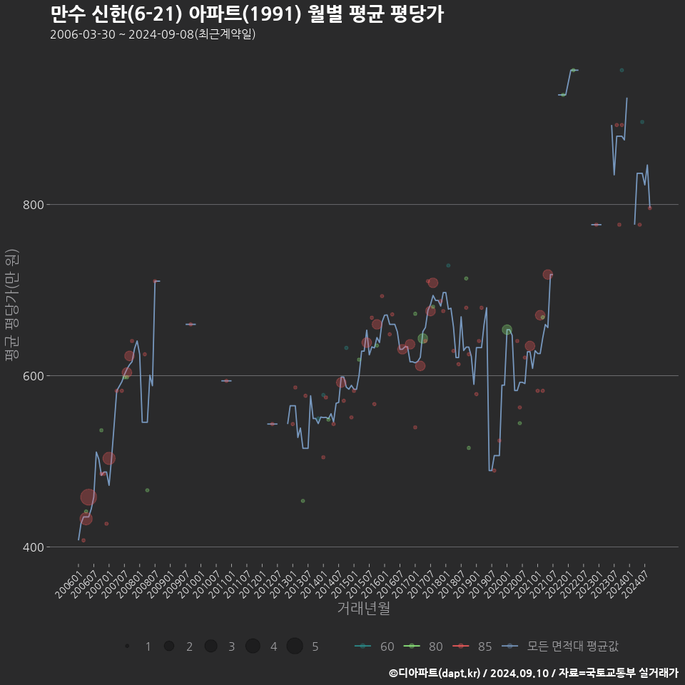 만수 신한(6-21) 아파트(1991) 월별 평균 평당가