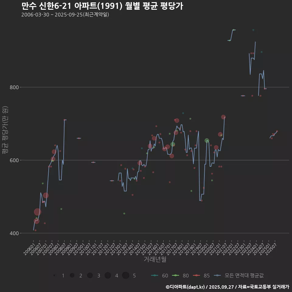 만수 신한6-21 아파트(1991) 월별 평균 평당가