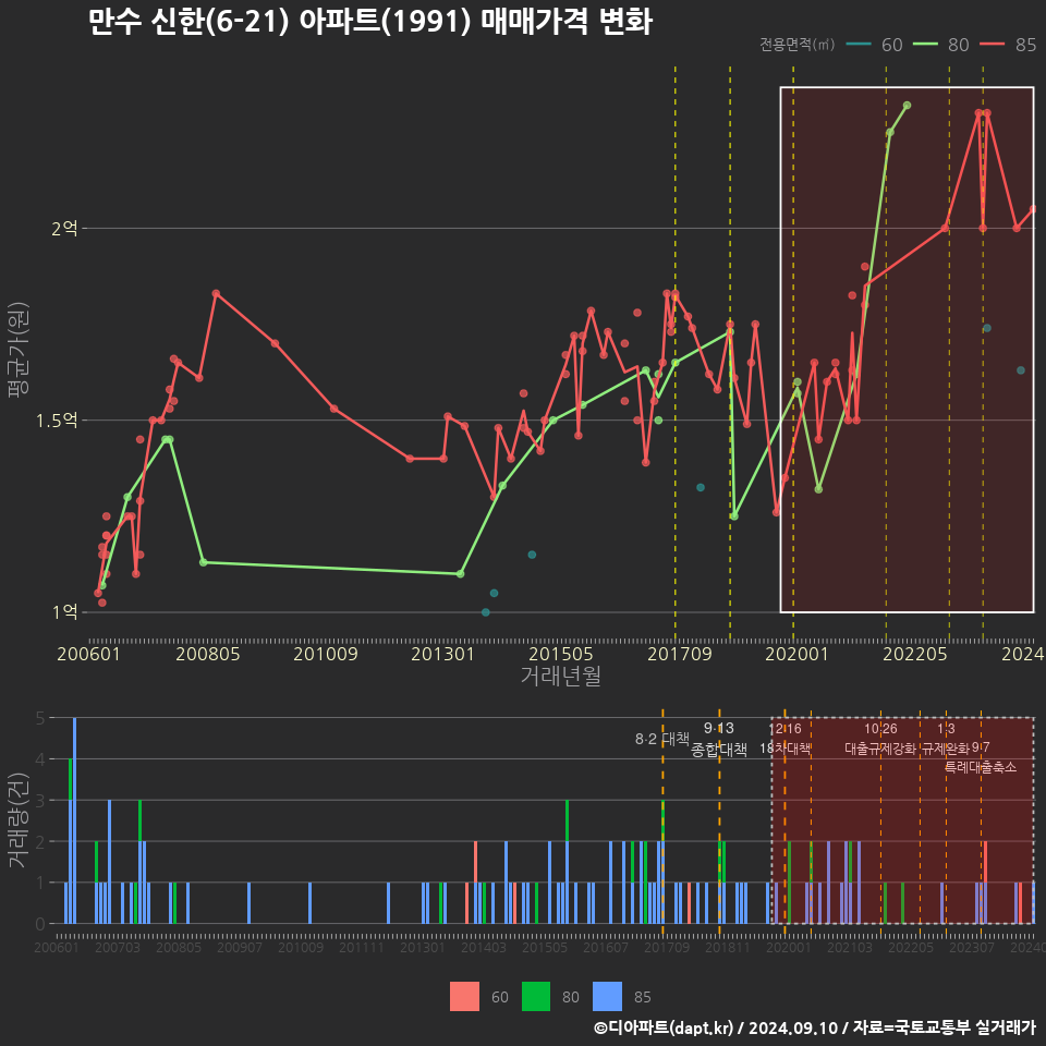 만수 신한(6-21) 아파트(1991) 매매가격 변화