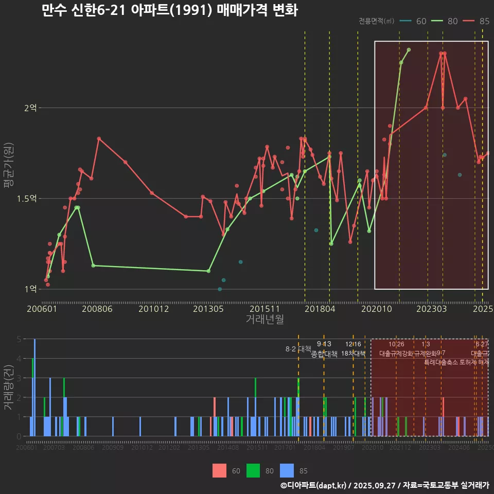 만수 신한6-21 아파트(1991) 매매가격 변화