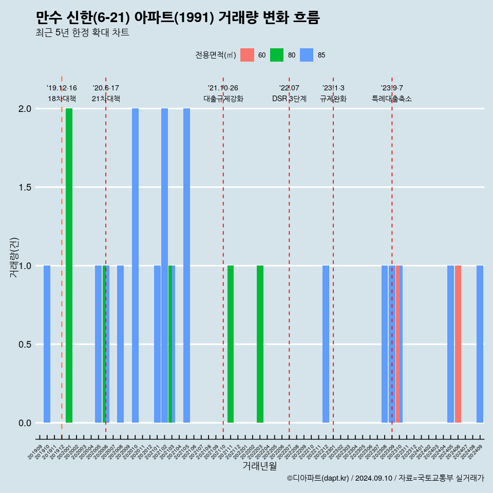 만수 신한(6-21) 아파트(1991) 거래량 변화 흐름