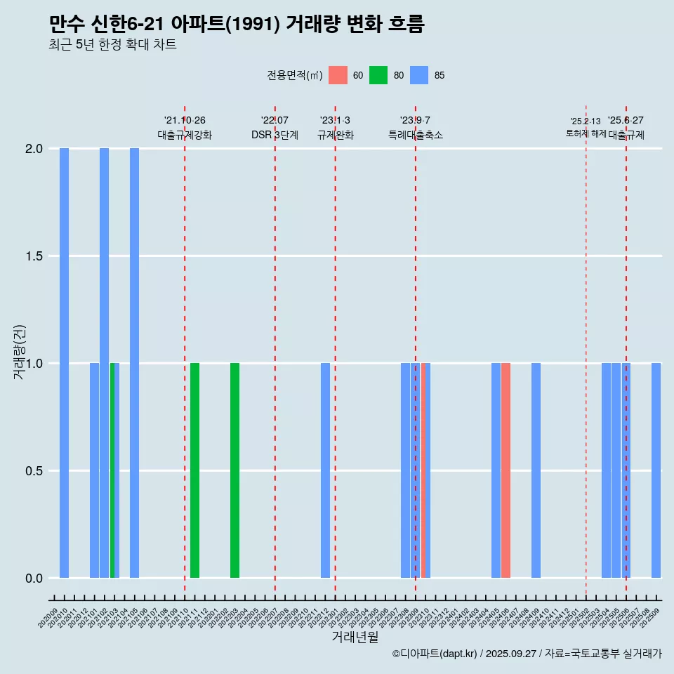 만수 신한6-21 아파트(1991) 거래량 변화 흐름