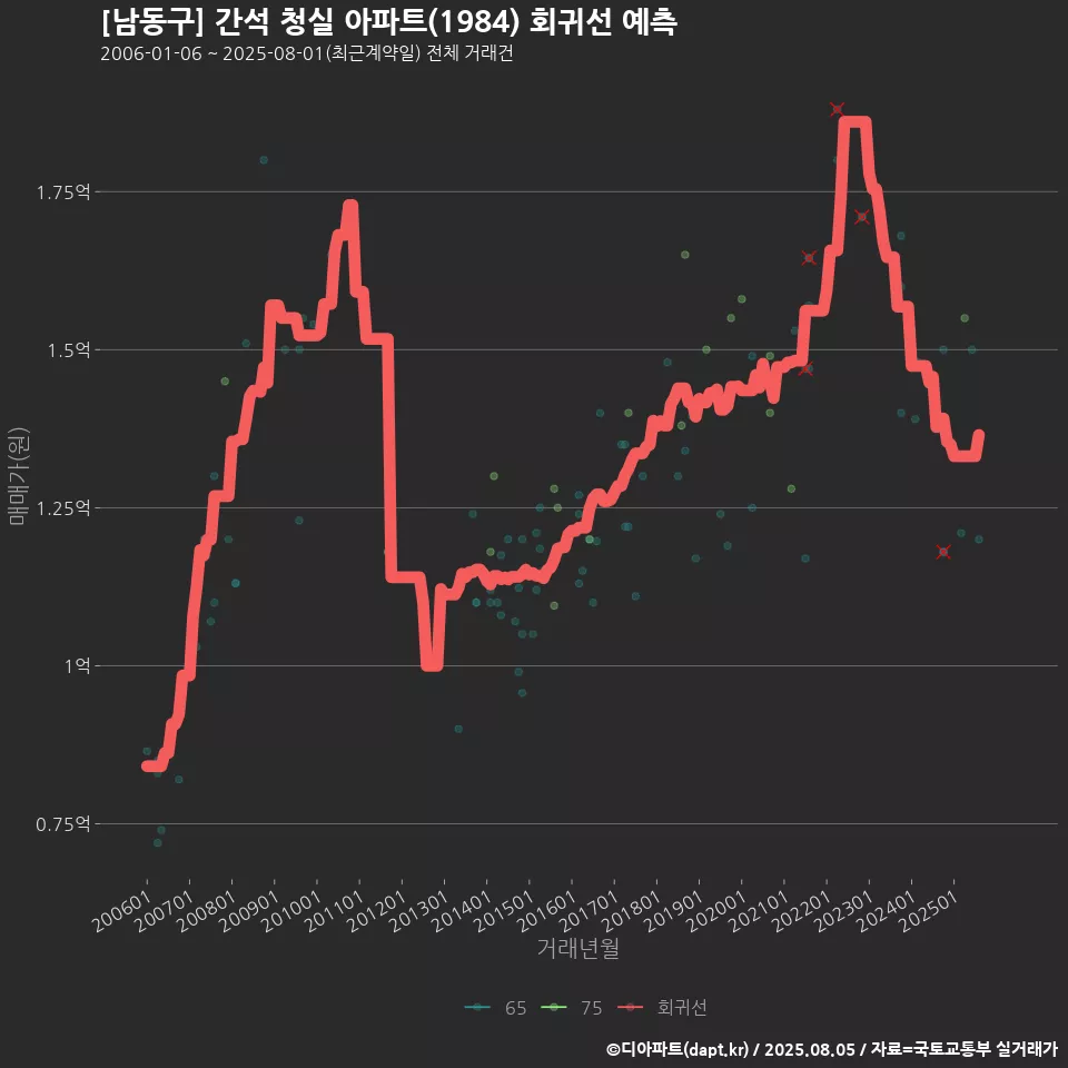 [남동구] 간석 청실 아파트(1984) 회귀선 예측