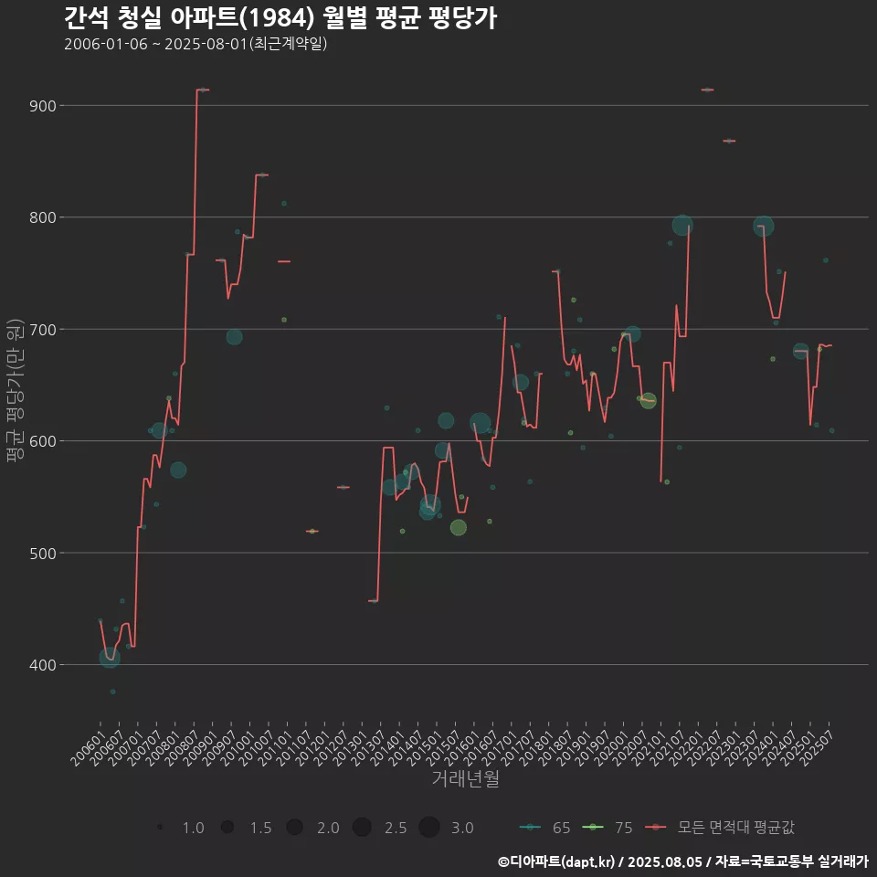 간석 청실 아파트(1984) 월별 평균 평당가