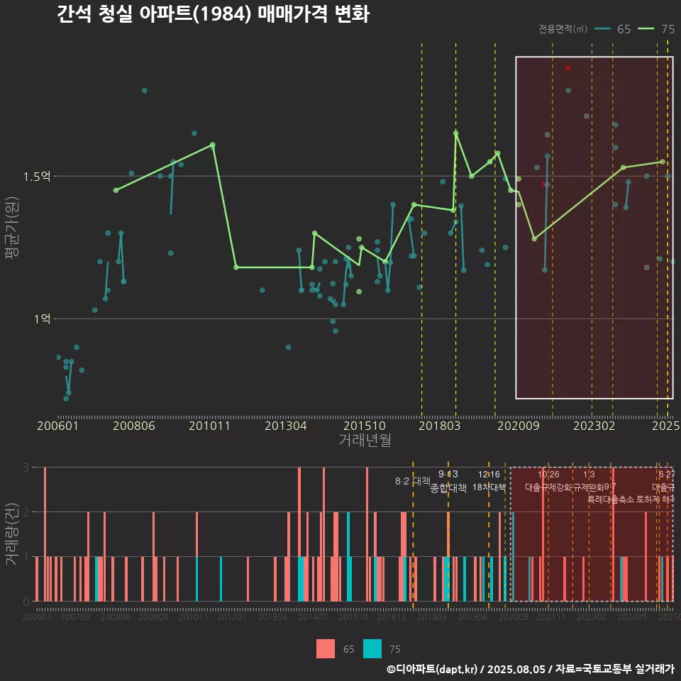 간석 청실 아파트(1984) 매매가격 변화