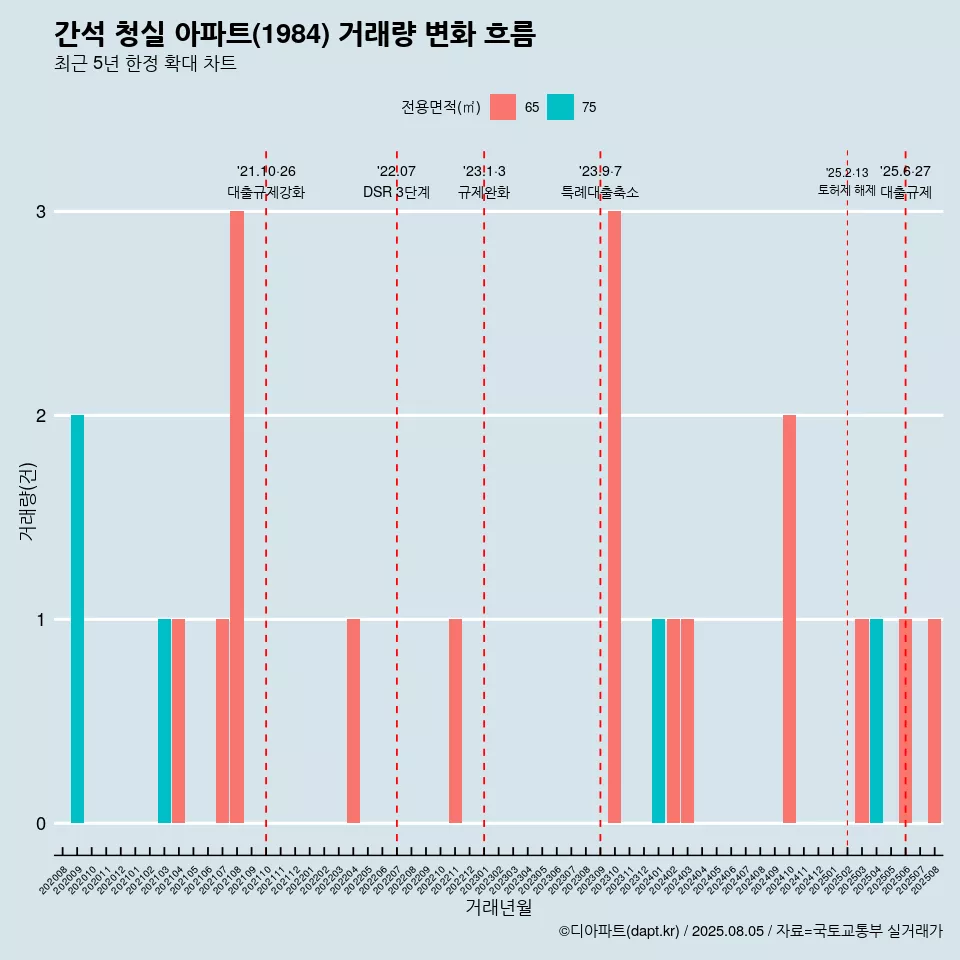 간석 청실 아파트(1984) 거래량 변화 흐름