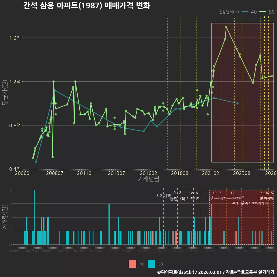 간석 삼용 아파트(1987) 매매가격 변화