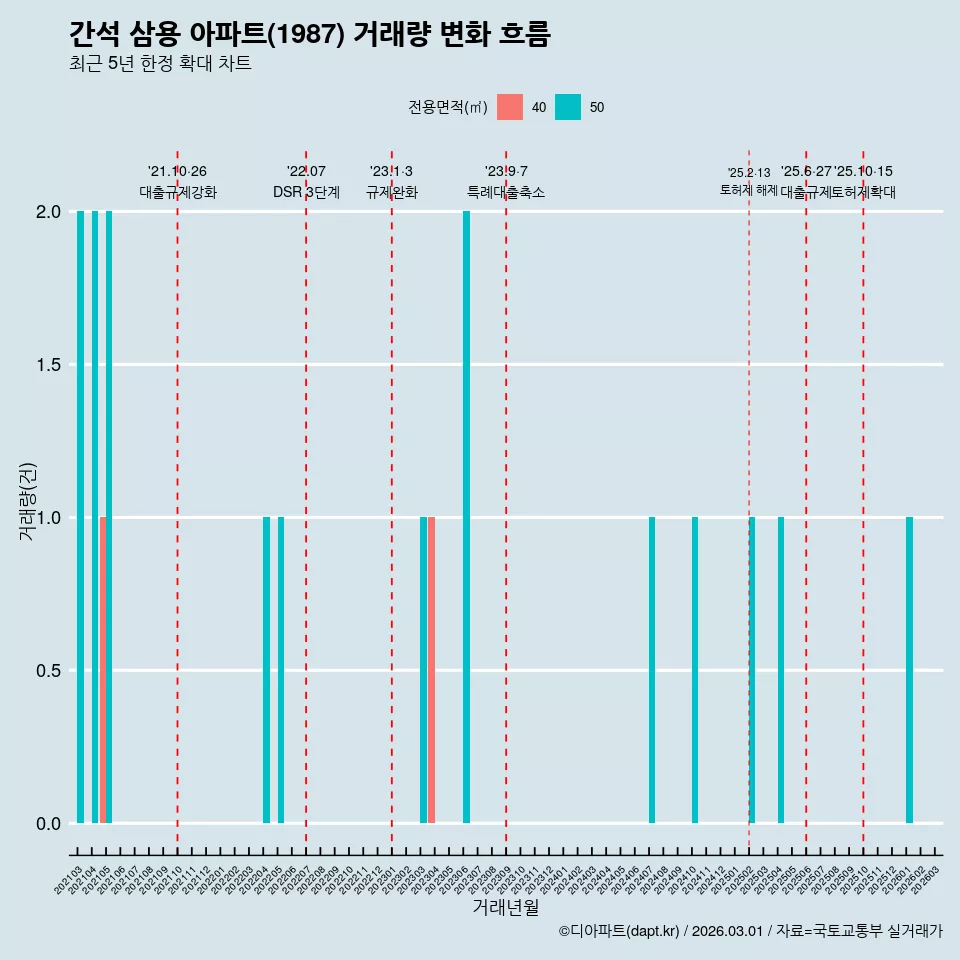 간석 삼용 아파트(1987) 거래량 변화 흐름