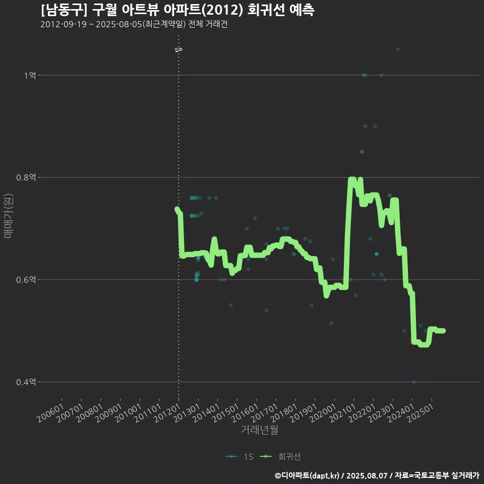 [남동구] 구월 아트뷰 아파트(2012) 회귀선 예측