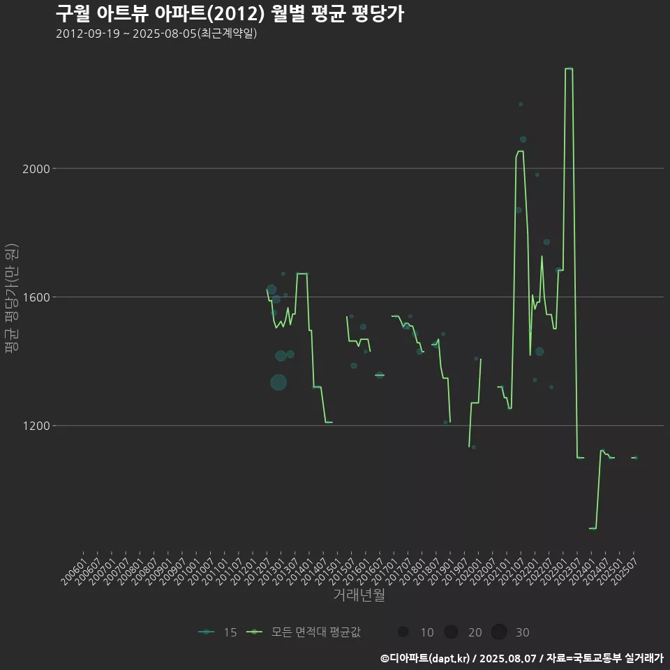 구월 아트뷰 아파트(2012) 월별 평균 평당가