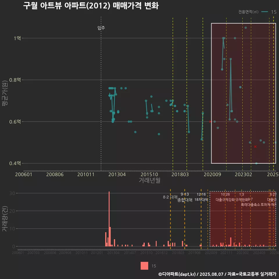 구월 아트뷰 아파트(2012) 매매가격 변화