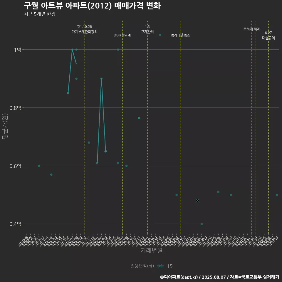 구월 아트뷰 아파트(2012) 매매가격 변화