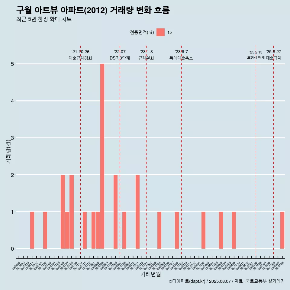 구월 아트뷰 아파트(2012) 거래량 변화 흐름