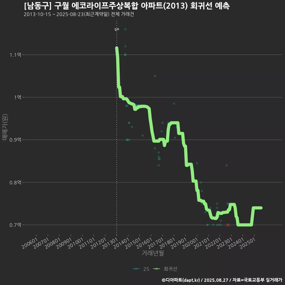 [남동구] 구월 에코라이프주상복합 아파트(2013) 회귀선 예측