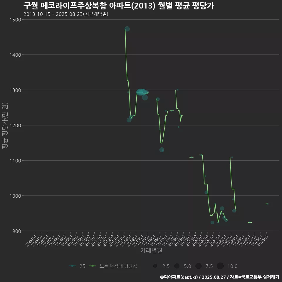 구월 에코라이프주상복합 아파트(2013) 월별 평균 평당가