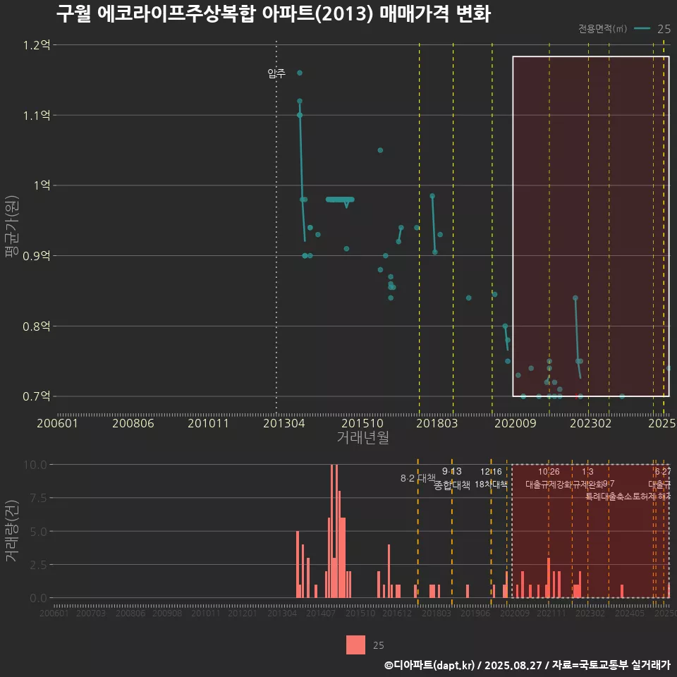 구월 에코라이프주상복합 아파트(2013) 매매가격 변화